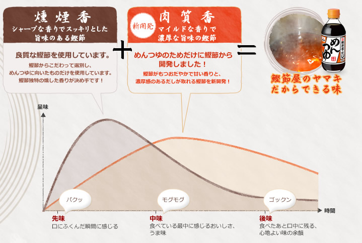 燻煙香 シャープな香りでスッキリとした旨味のある鰹節 良質な鰹節を使用しています。鰹節からこだわって選別し、めんつゆに向いたものだけを使用しています。鰹節独特の燻した香りが決め手です!/肉質香 マイルドな香りで濃厚な旨味の鰹節 めんつゆのためだけに鰹節から開発しました! 鰹節がもつおだやかで甘い香りと、濃厚感のあるだしが取れる鰹節を新開発!/鰹節屋のヤマキだからできる味
