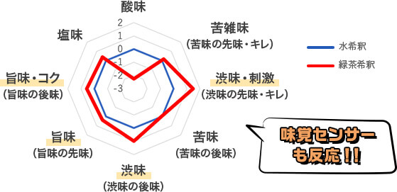 味覚センサーも反応！！