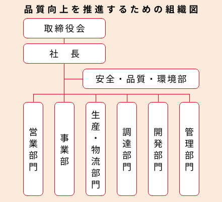 品質向上を推進するための組織図