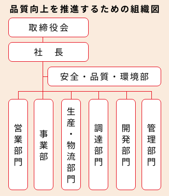 品質向上を推進するための組織図