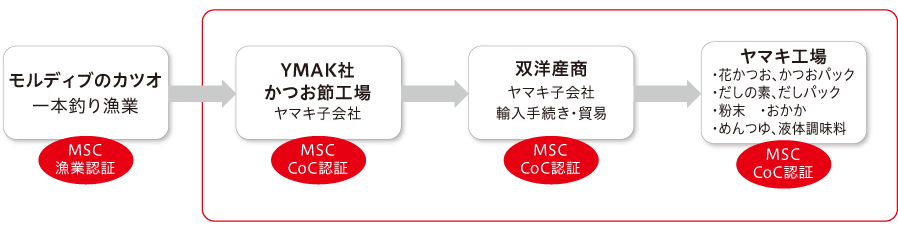 MSC認証体系