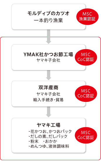 MSC認証体系