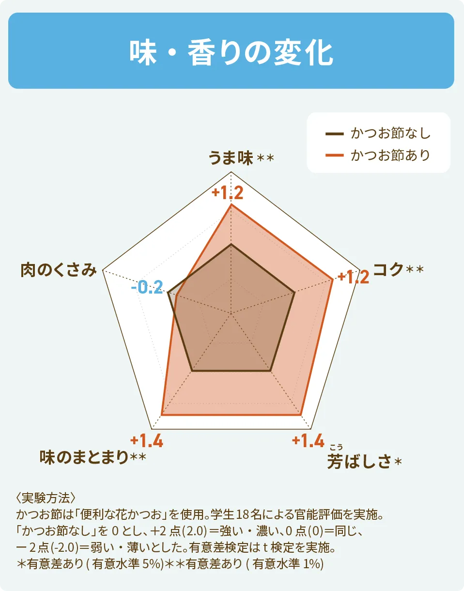 味・香りの変化