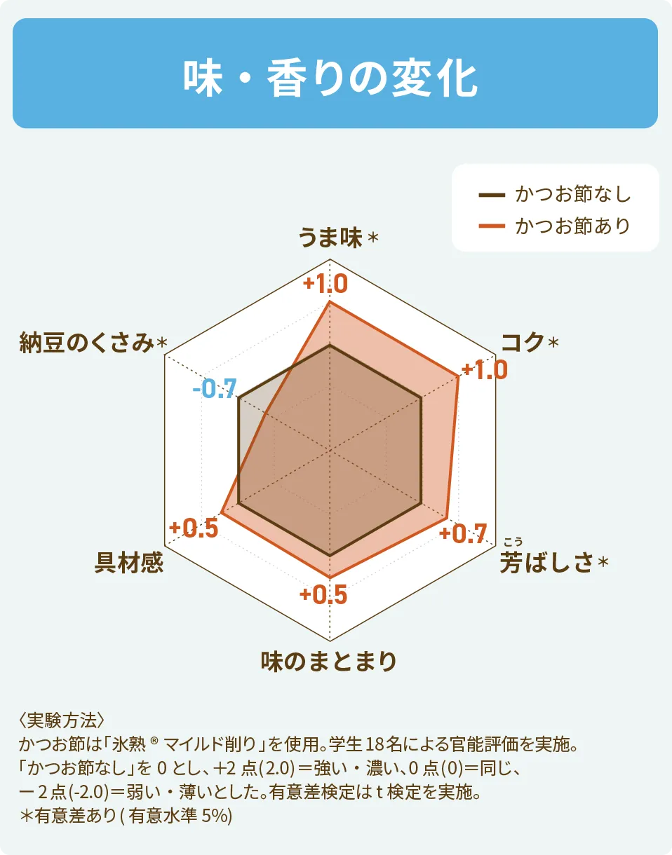 味・香りの変化