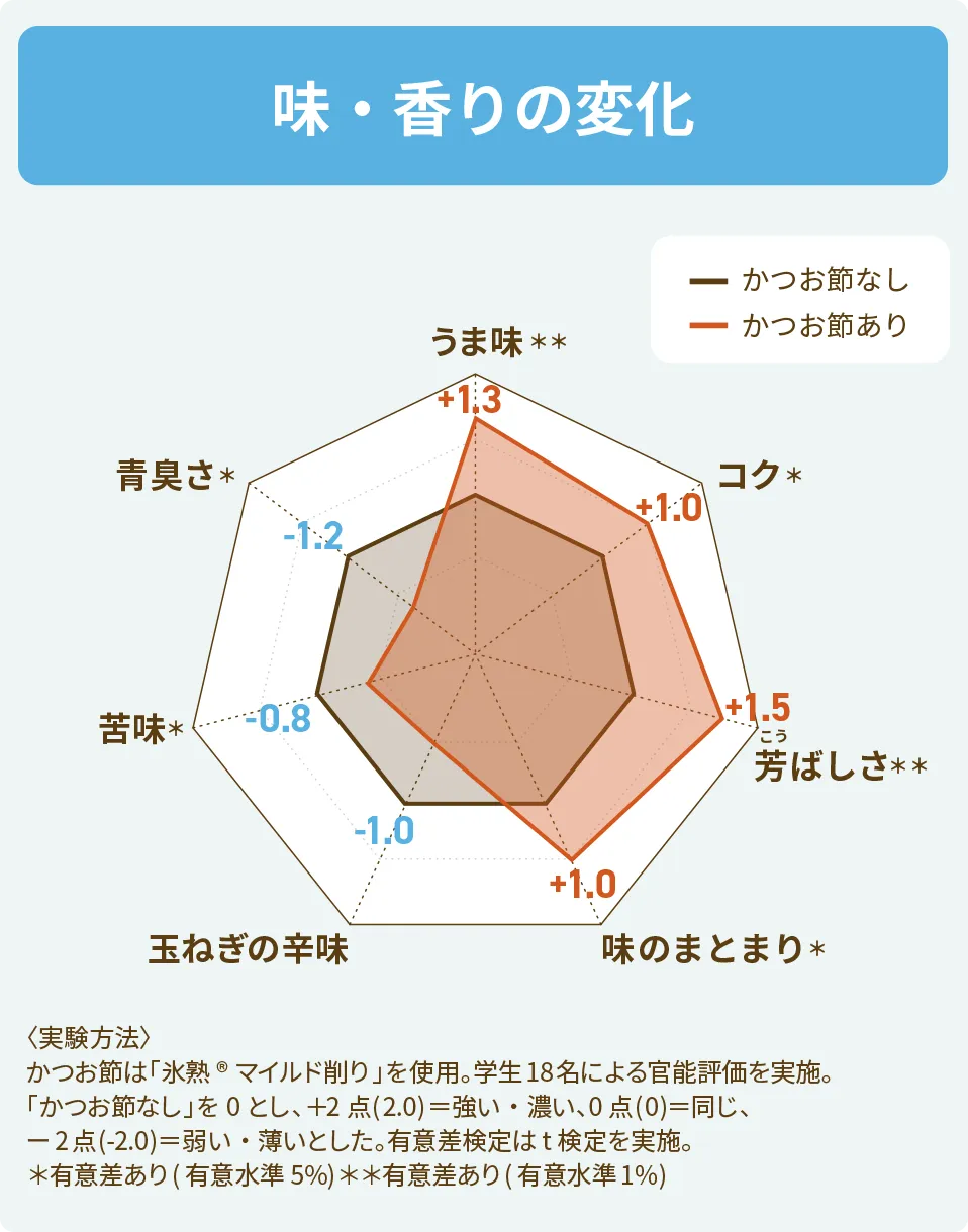 味・香りの変化