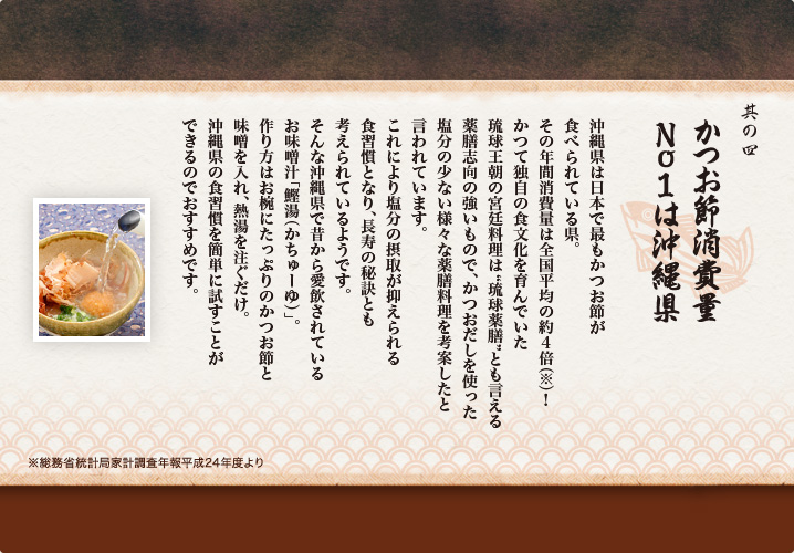 其の四 かつお節消費量No1は沖縄県
沖縄県は日本で最もかつお節が
食べられている県。
その年間消費量は全国平均の約4倍（※）！
かつて独自の食文化を育んでいた
琉球王朝の宮廷料理は“琉球薬膳”とも言える
薬膳志向の強いもので、かつおだしを使った
塩分の少ない様々な薬膳料理を考案したと
言われています。
これにより塩分の摂取が抑えられる
食習慣となり、長寿の秘訣とも
考えられているようです。
そんな沖縄県で昔から愛飲されている
お味噌汁「鰹湯（かちゅーゆ）」。
作り方はお椀にたっぷりのかつお節と
味噌を入れ、熱湯を注ぐだけ。
沖縄県の食習慣を簡単に試すことが
できるのでおすすめです。
※総務省統計局家計調査年報平成24年度より