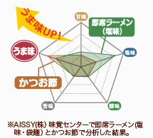 レーダーチャート / ※AISSY(株）味覚センターで即席ラーメン(塩味・袋麺）とかつお節で分析した結果。