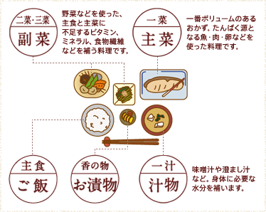 主食：ご飯、香の物：お漬物、一汁：汁物（味噌汁や澄まし汁など。身体に必要な水分を補います。）、二菜・三菜：副菜（野菜などを使った、主食と主菜に不足するビタミン、ミネラル、食物繊維などを補う料理です。）、一菜：主菜（一番ボリュームのあるおかず。たんぱく源となる魚・肉・卵などを使った料理です。）