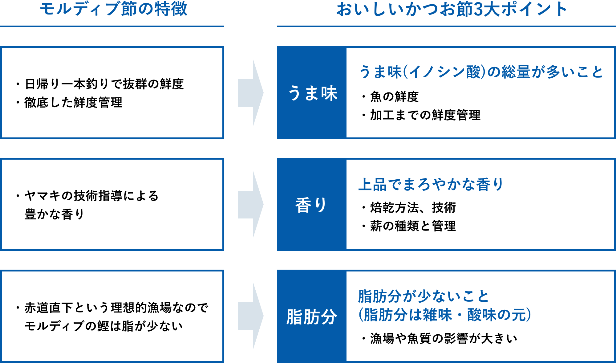 ヤマキサプライチェーンで本枯節仕上げイメージ