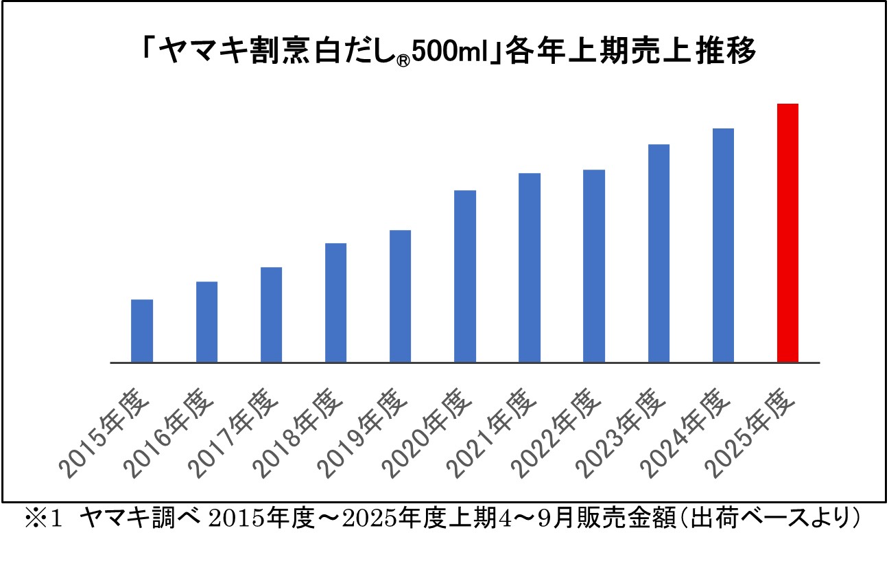 ヤマキ割烹白だし®500ml」が上期過去最高売上を記録！～ 2025年秋も