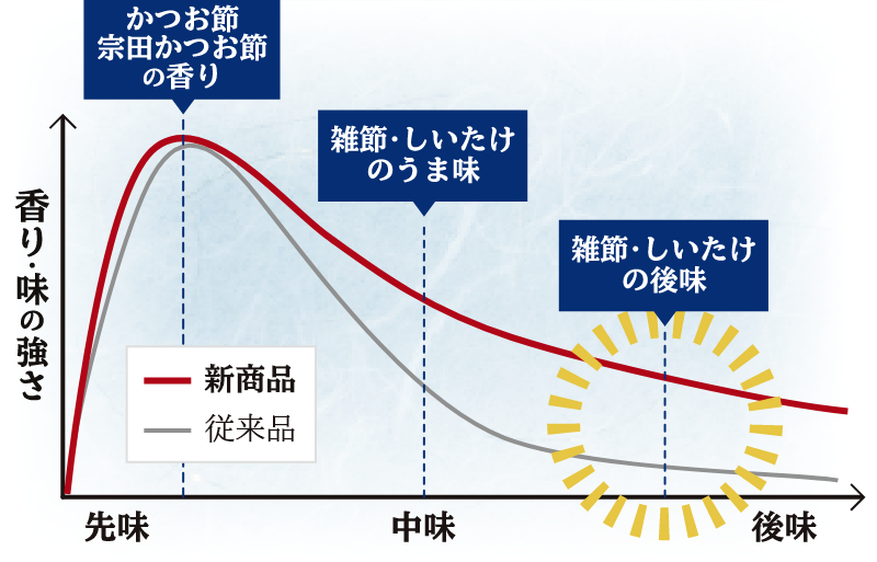 だしの余韻で薄まりずらい