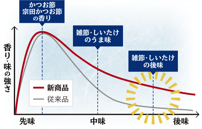 だしの余韻で薄まりずらい