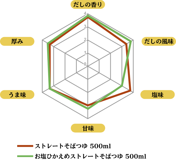 だしの香り だしの風味 塩味 甘味 うま味 厚み ストレートそばつゆ 500ml お塩ひかえめストレートそばつゆ 500ml