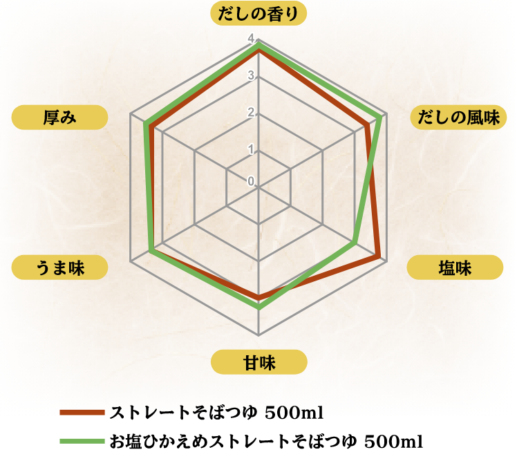 だしの香り だしの風味 塩味 甘味 うま味 厚み ストレートそばつゆ 500ml お塩ひかえめストレートそばつゆ 500ml