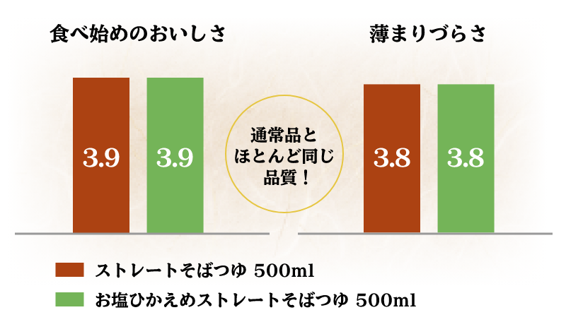 食べ始めのおいしさ 薄まりづらさ 通常品と ほとんど同じ 品質！ ストレートそばつゆ 500ml お塩ひかえめストレートそばつゆ 500ml