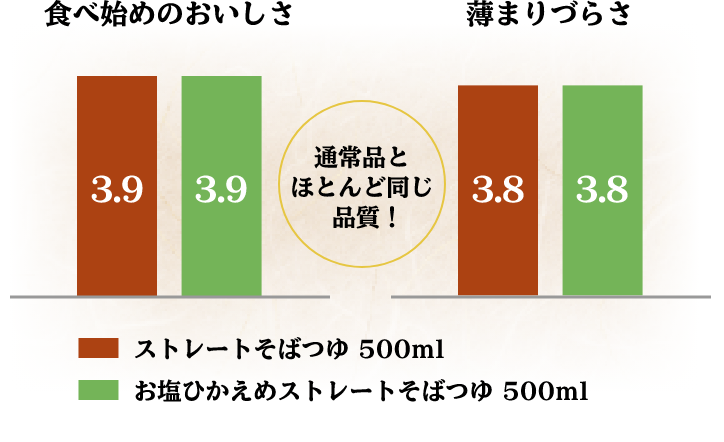 食べ始めのおいしさ 薄まりづらさ 通常品と ほとんど同じ 品質！ ストレートそばつゆ 500ml お塩ひかえめストレートそばつゆ 500ml